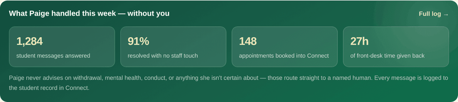 Paige's weekly summary on the advisor desk: messages answered, share resolved with no staff touch, appointments booked, and hours returned, followed by the line stating she never advises on withdrawal, mental health, or conduct.
